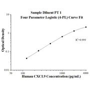 Human CXCL9/MIG ELISA Kits