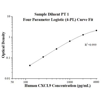 Human CXCL9/MIG ELISA Kits