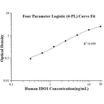 Human IDO1 ELISA Kits