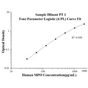 Human MPO ELISA Kits