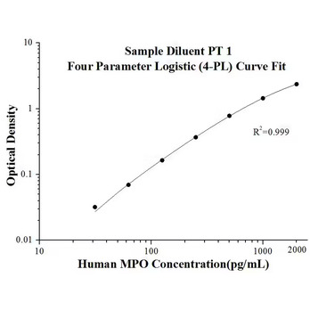 Human MPO ELISA Kits
