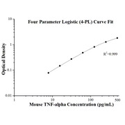 Mouse TNF-alpha ELISA Kits
