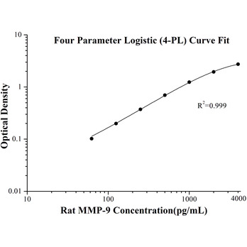 Rat MMP-9 ELISA Kits