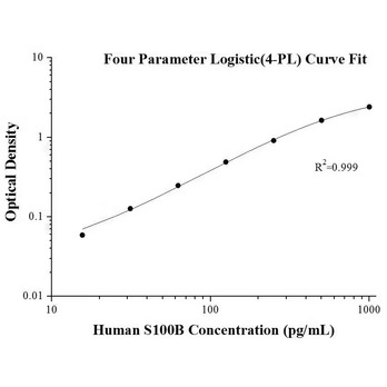 Human S100B ELISA Kits