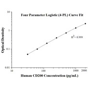 Human CD200 ELISA Kits