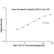 Rat CXCL2 ELISA Kits