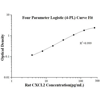 Rat CXCL2 ELISA Kits