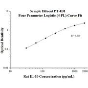 Rat IL-10 ELISA Kit