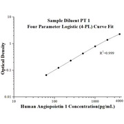 Human Angiopoietin 1 ELISA Kits