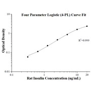 Rat Insulin ELISA Kits