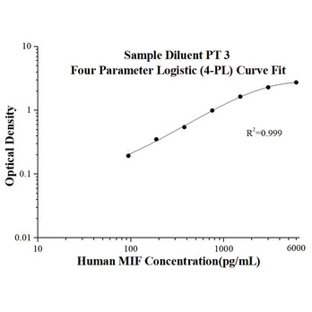 Human MIF ELISA Kits