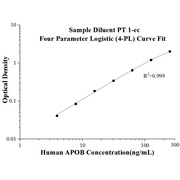 Human APOB ELISA Kits