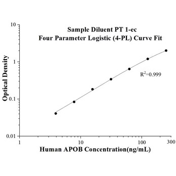 Human APOB ELISA Kits