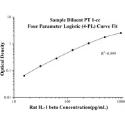 Rat IL-1 beta ELISA Kits