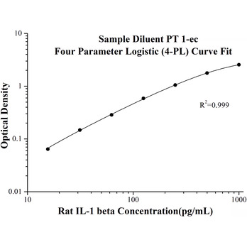 Rat IL-1 beta ELISA Kits