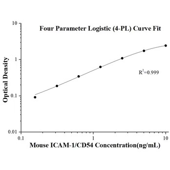Mouse ICAM-1/CD54 ELISA Kits