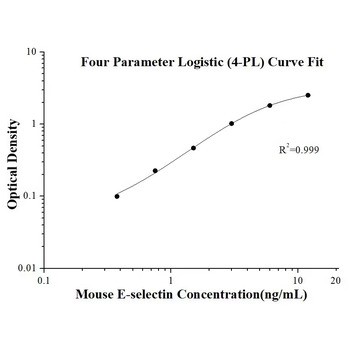 Mouse E-selectin/CD62E ELISA Kits