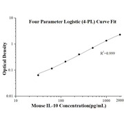 Mouse IL-10 ELISA Kits