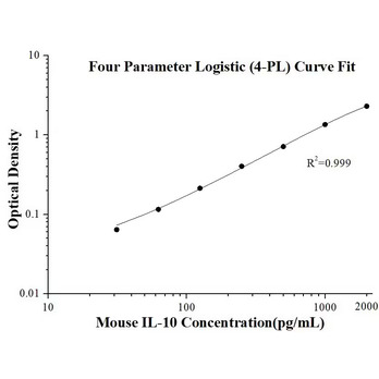Mouse IL-10 ELISA Kits