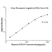 Human FGF19 ELISA Kits