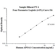 Human APOA1 ELISA Kits