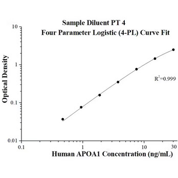Human APOA1 ELISA Kits