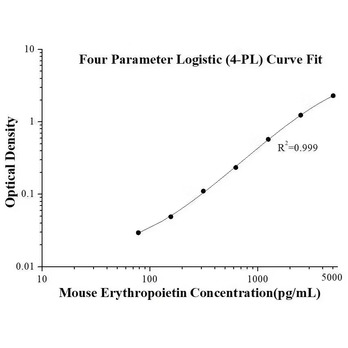 Mouse EPO ELISA Kits
