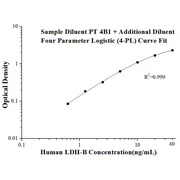Human LDH-B ELISA Kits