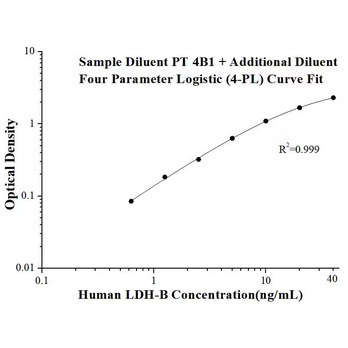 Human LDH-B ELISA Kits