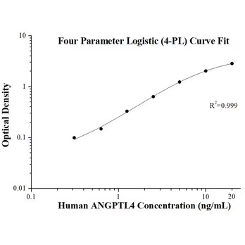 Human ANGPTL4 ELISA Kits