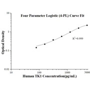 Human TK1 ELISA Kits