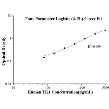 Human TK1 ELISA Kits