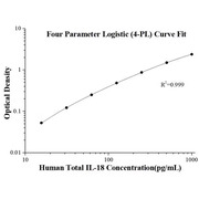 Human Total IL-18 ELISA Kits