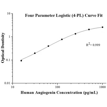 Human Angiogenin ELISA Kits