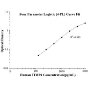 Human TIMP4 ELISA Kits