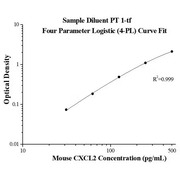 Mouse CXCL2 ELISA Kits
