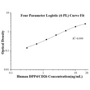 Human DPP4/CD26 ELISA Kits