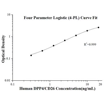 Human DPP4/CD26 ELISA Kits