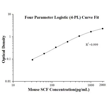 Mouse SCF ELISA Kits