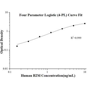 Human B2M ELISA Kits