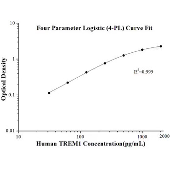 Human TREM1 ELISA Kits