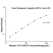 Human CXCL4/PF4 ELISA Kits