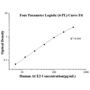Human ACE2 ELISA Kits