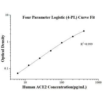 Human ACE2 ELISA Kits
