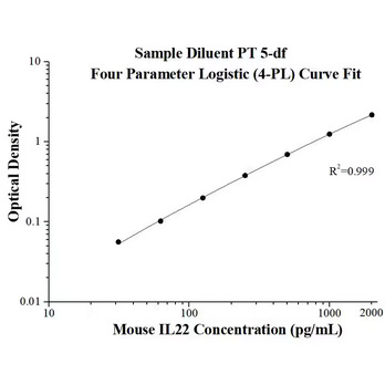 Mouse IL-22 ELISA Kits