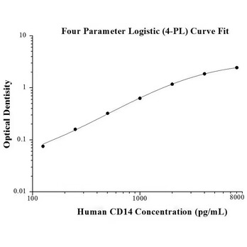 Human CD14 ELISA Kits