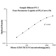 Mouse LIX/CXCL5 ELISA Kits