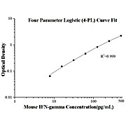 Mouse IFN-gamma ELISA Kits