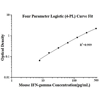 Mouse IFN-gamma ELISA Kits