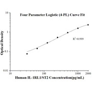 Human IL-1RL1/ST2 ELISA Kits
